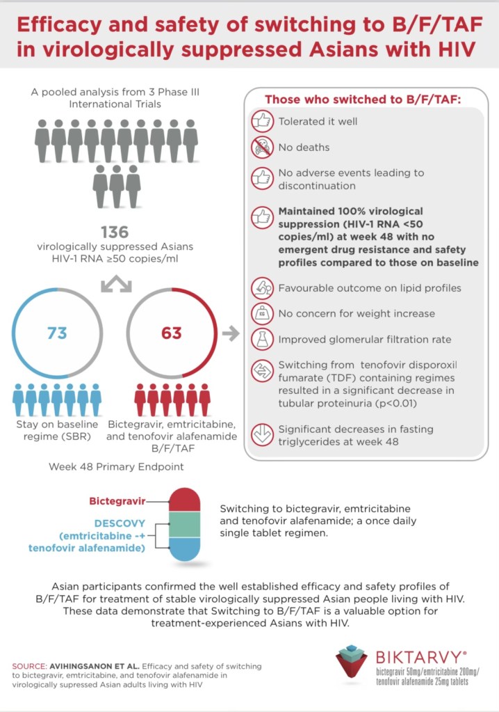 infographic describing the Efficacy and safety of switching to B/F/TAF in virology suppressed Asians with HIV.  Our editing and writing for all medical and scientific work services were used to produce this for the client 