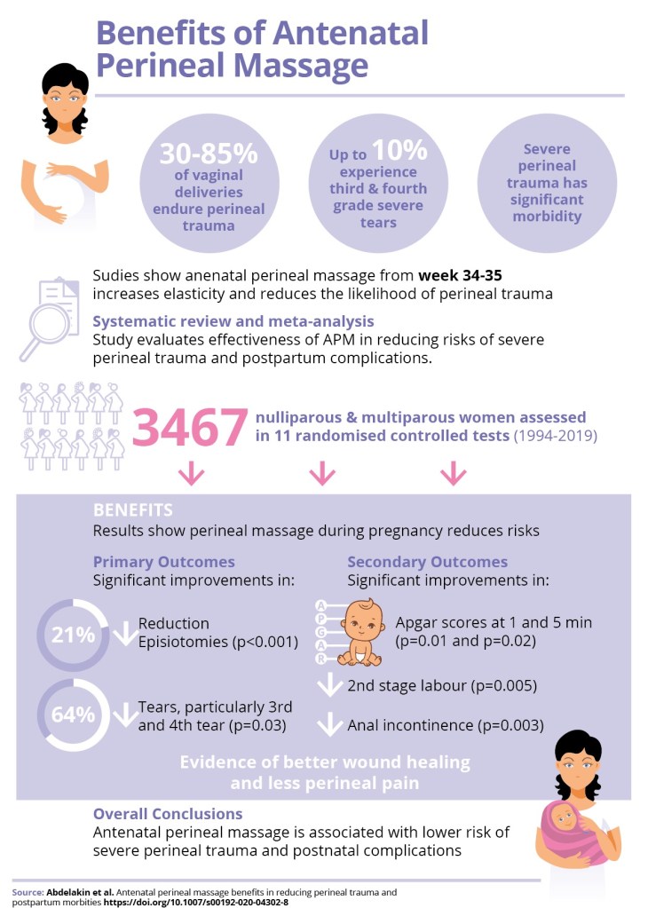 infographic describing the Benefits of Antenatal Perineal Massage.  Our editing and writing for all medical and scientific work services were used to produce this for the client 
