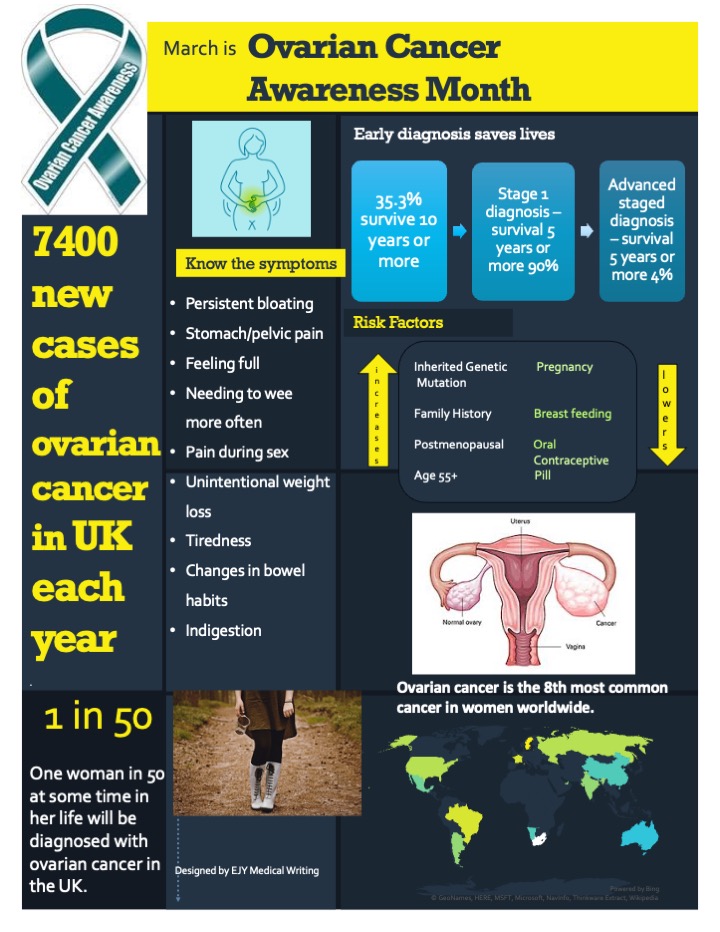 infographic describing information about Ovarian Cancer, the title of the Infographic is March is Ovarian Cancer Awareness Month.  Our editing and writing for all medical and scientific work services were used to produce this for the client 